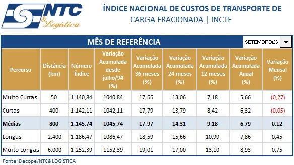 INCTF | Índice Nacional de Custos do Transporte de Carga Fracionada – setembro/26
