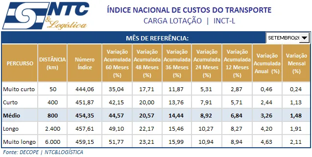 INCTL | Índice Nacional de Custo do Transporte de Carga Lotação – setembro/26